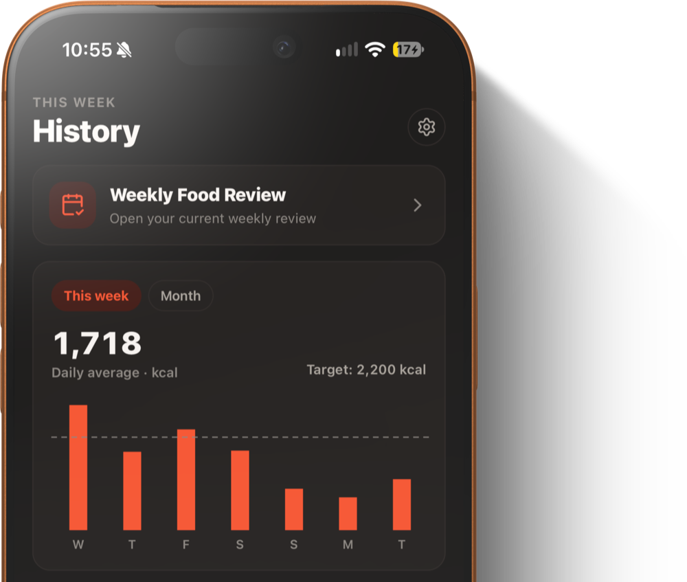 The History screen: a daily average of 1,718 kcal against a 2,200 target, with a bar for each day of the week.