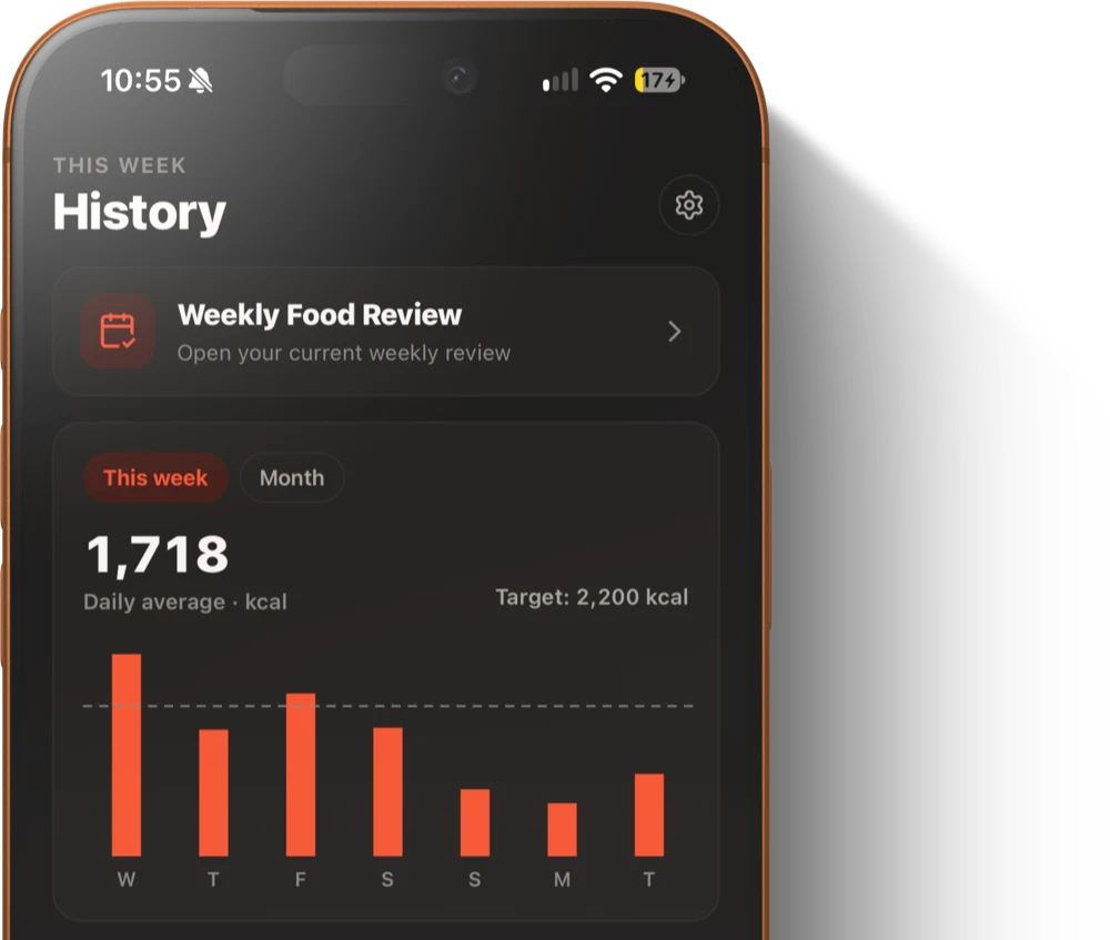 The History screen: a daily average of 1,718 kcal against a 2,200 target, with a bar for each day of the week.